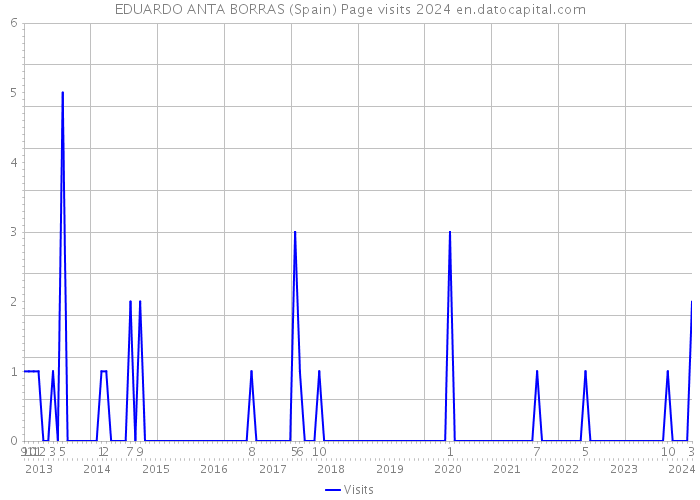 EDUARDO ANTA BORRAS (Spain) Page visits 2024 
