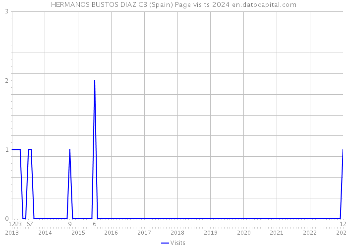 HERMANOS BUSTOS DIAZ CB (Spain) Page visits 2024 