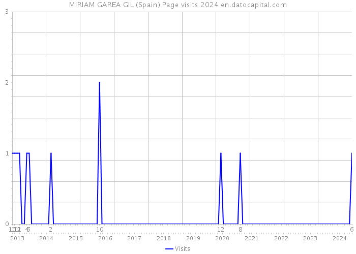 MIRIAM GAREA GIL (Spain) Page visits 2024 