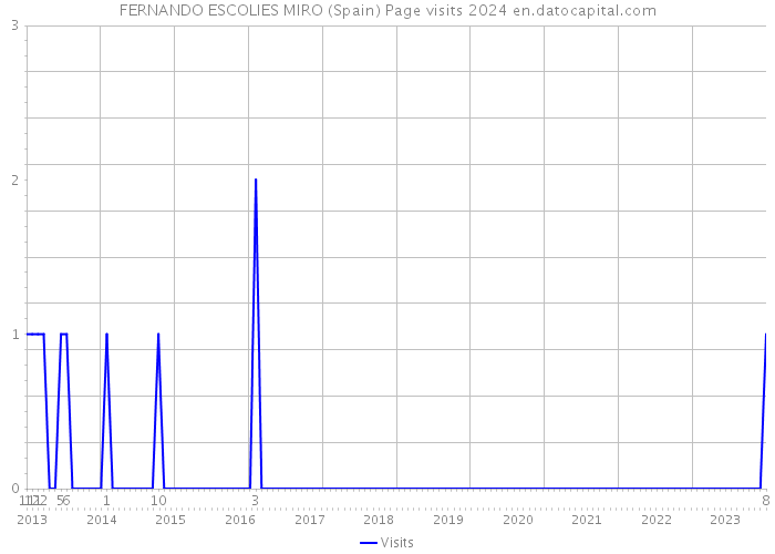 FERNANDO ESCOLIES MIRO (Spain) Page visits 2024 