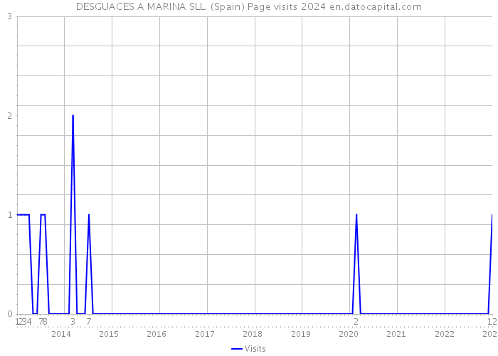 DESGUACES A MARINA SLL. (Spain) Page visits 2024 