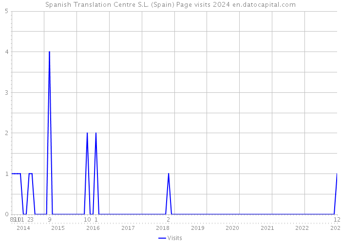 Spanish Translation Centre S.L. (Spain) Page visits 2024 