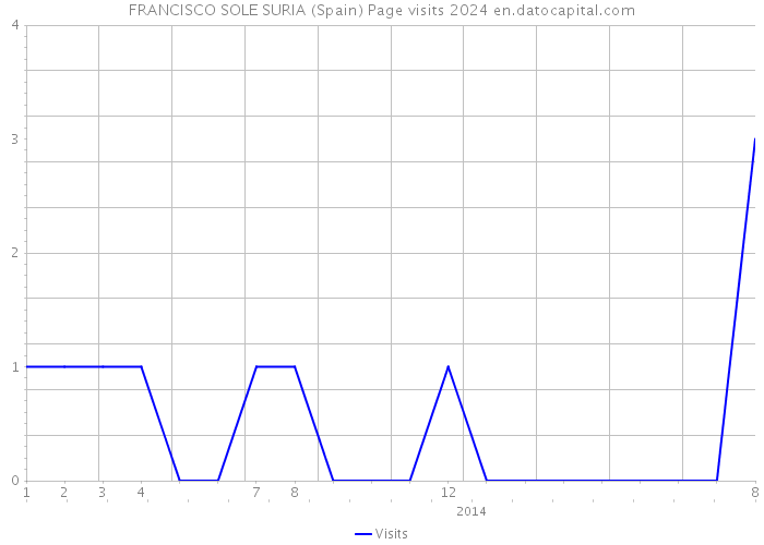FRANCISCO SOLE SURIA (Spain) Page visits 2024 
