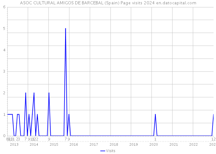 ASOC CULTURAL AMIGOS DE BARCEBAL (Spain) Page visits 2024 