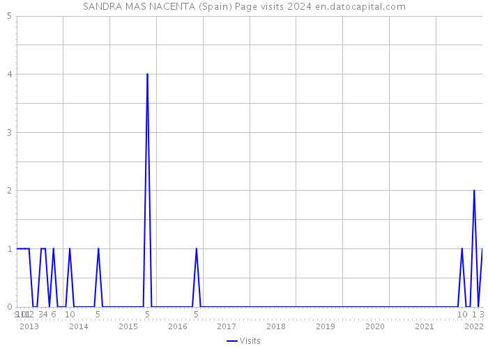 SANDRA MAS NACENTA (Spain) Page visits 2024 