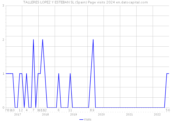 TALLERES LOPEZ Y ESTEBAN SL (Spain) Page visits 2024 