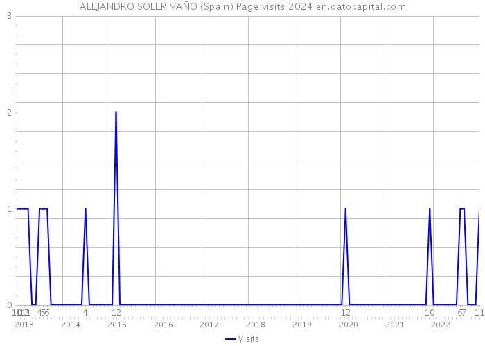 ALEJANDRO SOLER VAÑO (Spain) Page visits 2024 