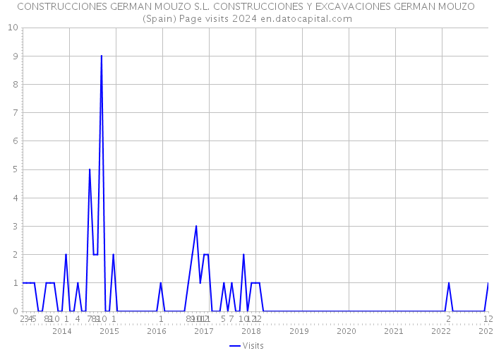 CONSTRUCCIONES GERMAN MOUZO S.L. CONSTRUCCIONES Y EXCAVACIONES GERMAN MOUZO (Spain) Page visits 2024 