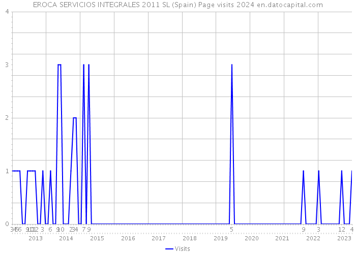 EROCA SERVICIOS INTEGRALES 2011 SL (Spain) Page visits 2024 
