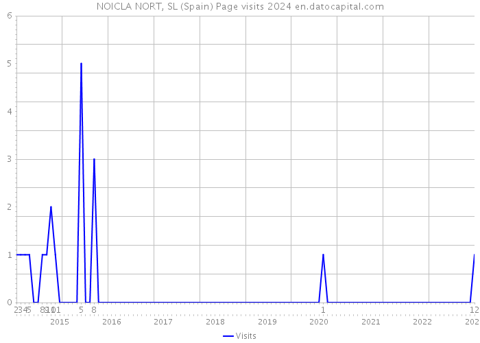 NOICLA NORT, SL (Spain) Page visits 2024 
