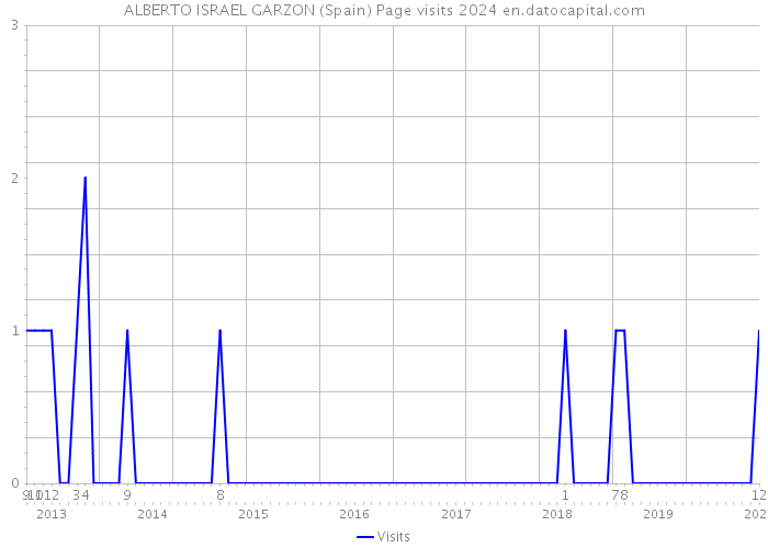 ALBERTO ISRAEL GARZON (Spain) Page visits 2024 