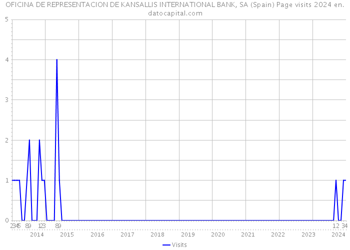 OFICINA DE REPRESENTACION DE KANSALLIS INTERNATIONAL BANK, SA (Spain) Page visits 2024 