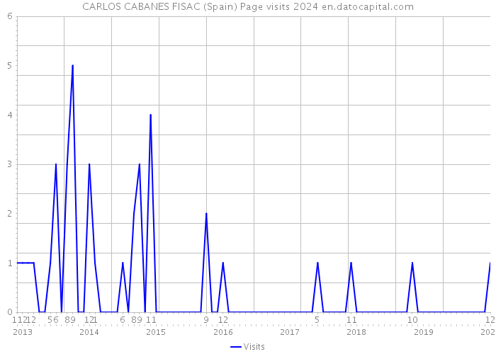 CARLOS CABANES FISAC (Spain) Page visits 2024 