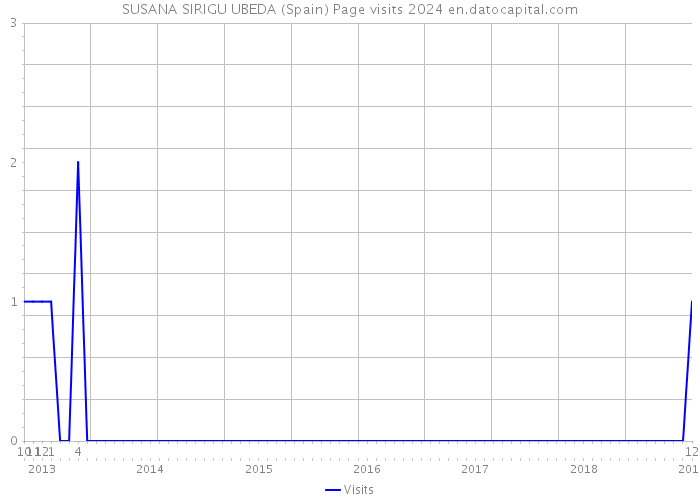 SUSANA SIRIGU UBEDA (Spain) Page visits 2024 