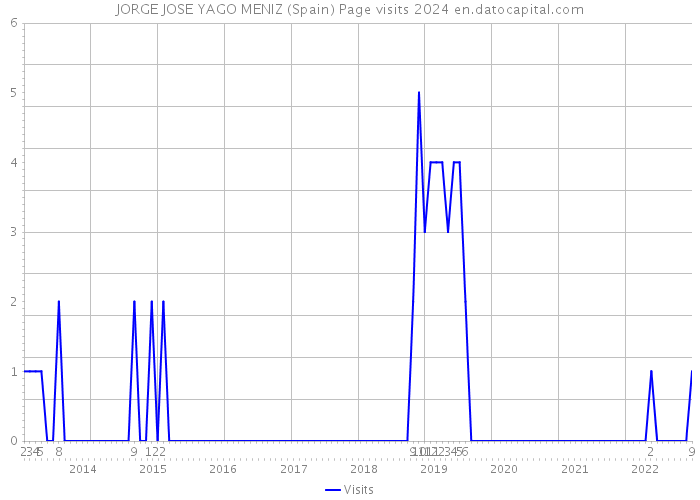 JORGE JOSE YAGO MENIZ (Spain) Page visits 2024 