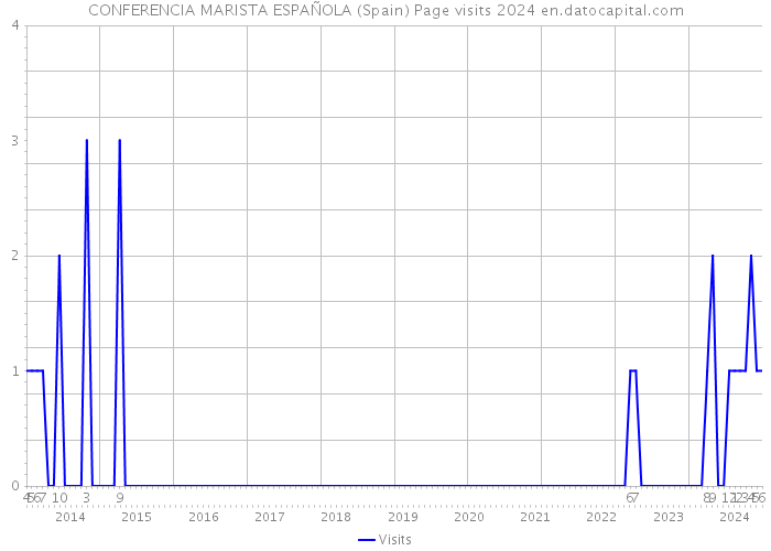 CONFERENCIA MARISTA ESPAÑOLA (Spain) Page visits 2024 