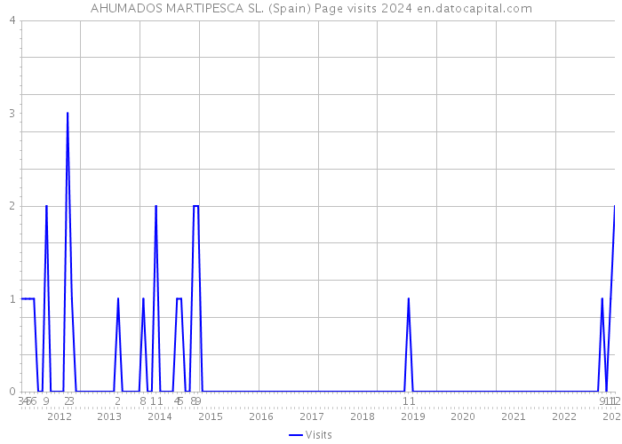 AHUMADOS MARTIPESCA SL. (Spain) Page visits 2024 