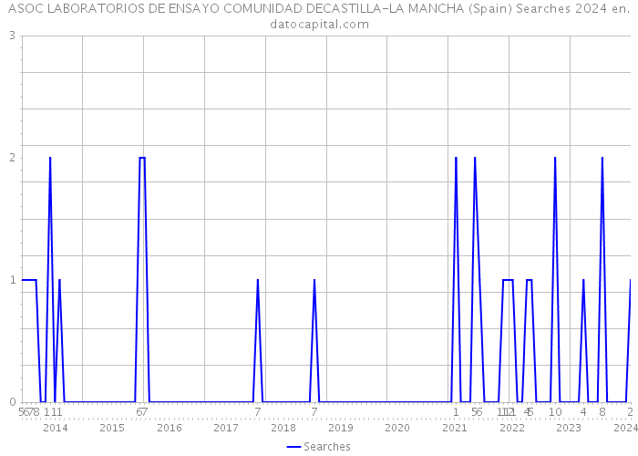 ASOC LABORATORIOS DE ENSAYO COMUNIDAD DECASTILLA-LA MANCHA (Spain) Searches 2024 