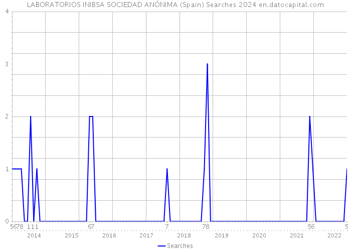 LABORATORIOS INIBSA SOCIEDAD ANÓNIMA (Spain) Searches 2024 