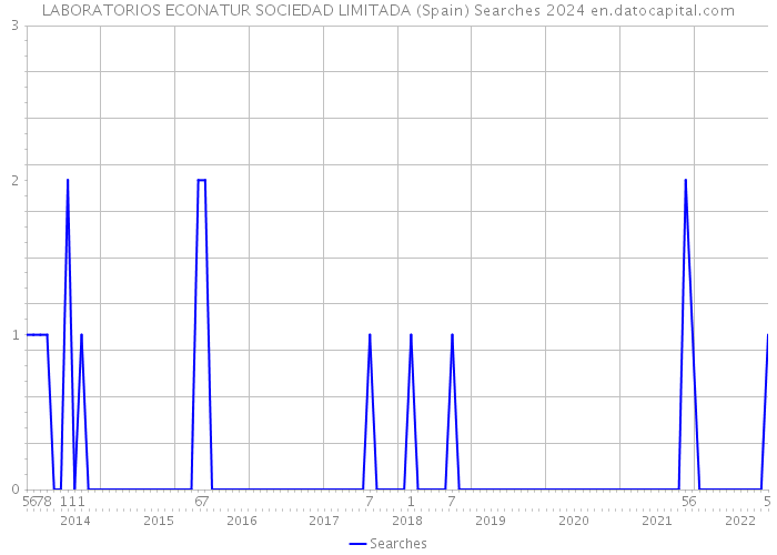 LABORATORIOS ECONATUR SOCIEDAD LIMITADA (Spain) Searches 2024 