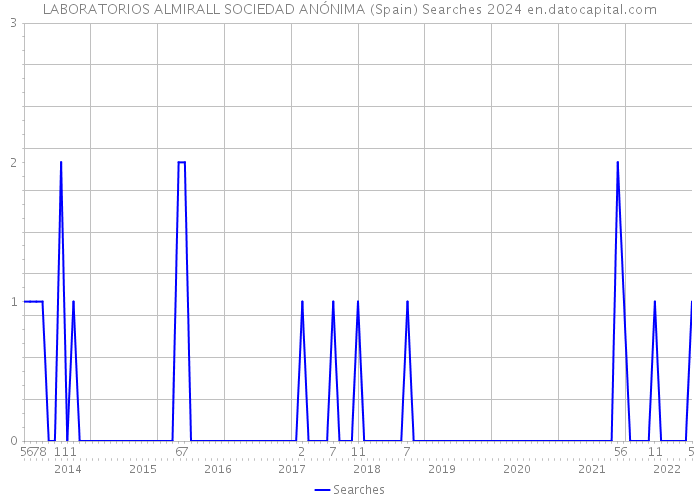 LABORATORIOS ALMIRALL SOCIEDAD ANÓNIMA (Spain) Searches 2024 