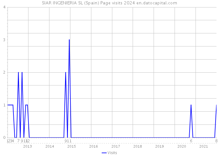 SIAR INGENIERIA SL (Spain) Page visits 2024 