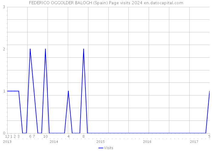 FEDERICO OGGOLDER BALOGH (Spain) Page visits 2024 