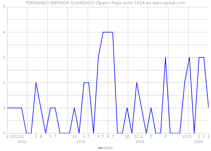 FERNANDO SERRADA GUARDADO (Spain) Page visits 2024 