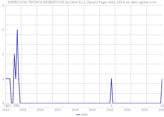 INSPECCION TECNICA DE EDIFICIOS ALCALA S.L.L (Spain) Page visits 2024 