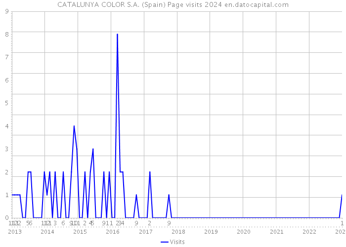 CATALUNYA COLOR S.A. (Spain) Page visits 2024 