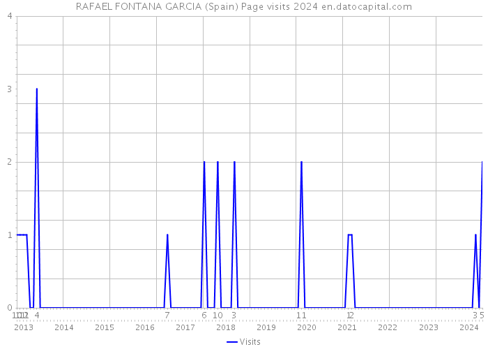 RAFAEL FONTANA GARCIA (Spain) Page visits 2024 