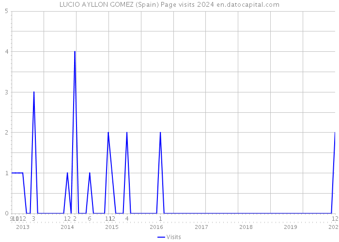 LUCIO AYLLON GOMEZ (Spain) Page visits 2024 