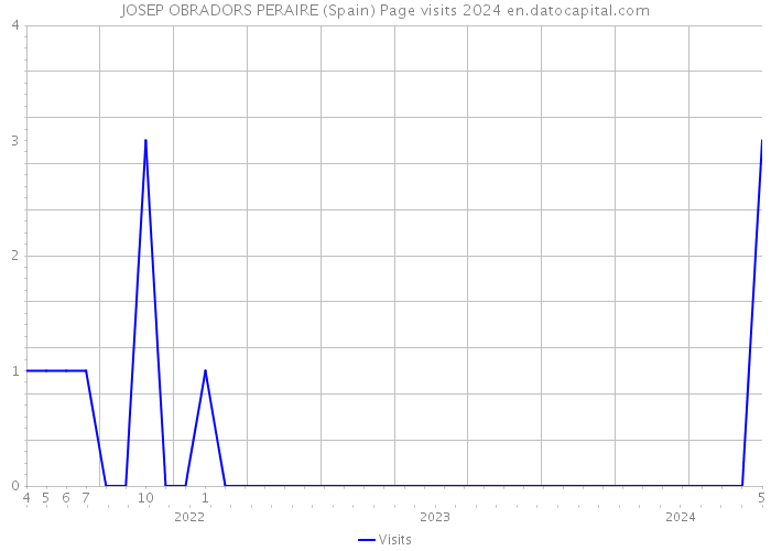 JOSEP OBRADORS PERAIRE (Spain) Page visits 2024 