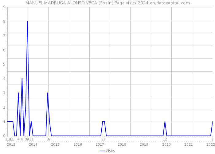 MANUEL MADRUGA ALONSO VEGA (Spain) Page visits 2024 