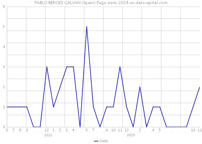 PABLO BERGES GALVAN (Spain) Page visits 2024 