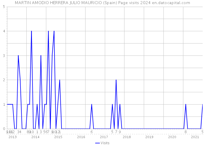 MARTIN AMODIO HERRERA JULIO MAURICIO (Spain) Page visits 2024 