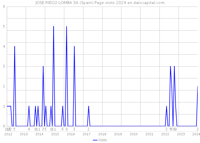 JOSE RIEGO LOMBA SA (Spain) Page visits 2024 