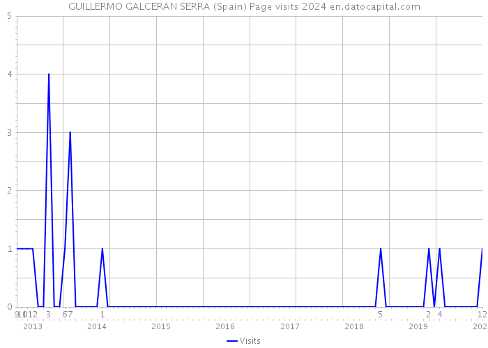 GUILLERMO GALCERAN SERRA (Spain) Page visits 2024 