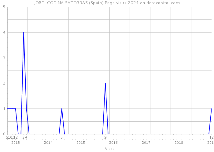 JORDI CODINA SATORRAS (Spain) Page visits 2024 