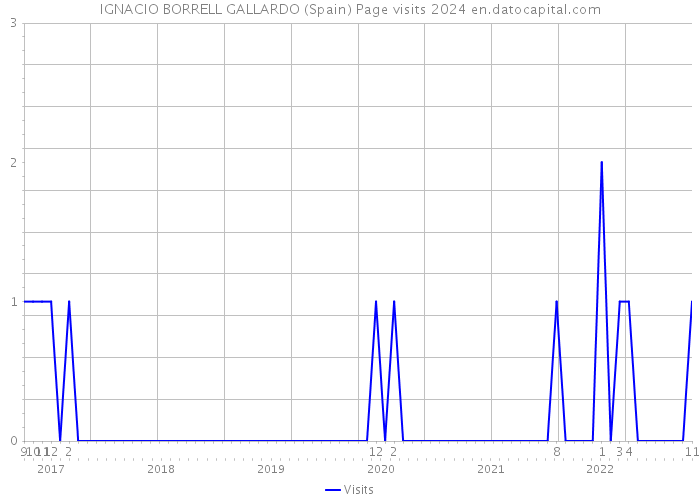 IGNACIO BORRELL GALLARDO (Spain) Page visits 2024 