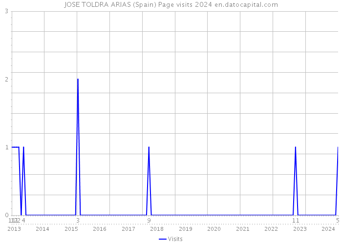 JOSE TOLDRA ARIAS (Spain) Page visits 2024 