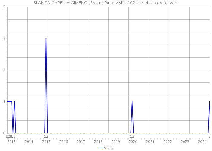 BLANCA CAPELLA GIMENO (Spain) Page visits 2024 
