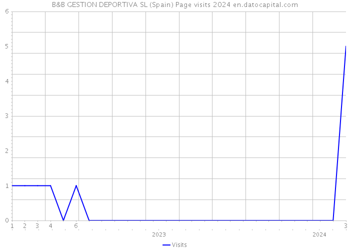 B&B GESTION DEPORTIVA SL (Spain) Page visits 2024 