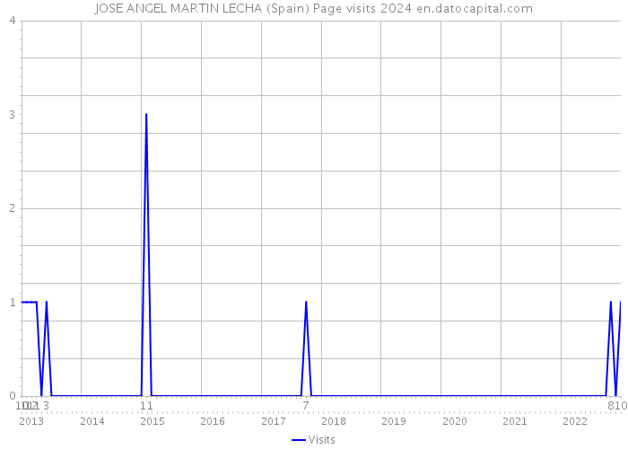 JOSE ANGEL MARTIN LECHA (Spain) Page visits 2024 