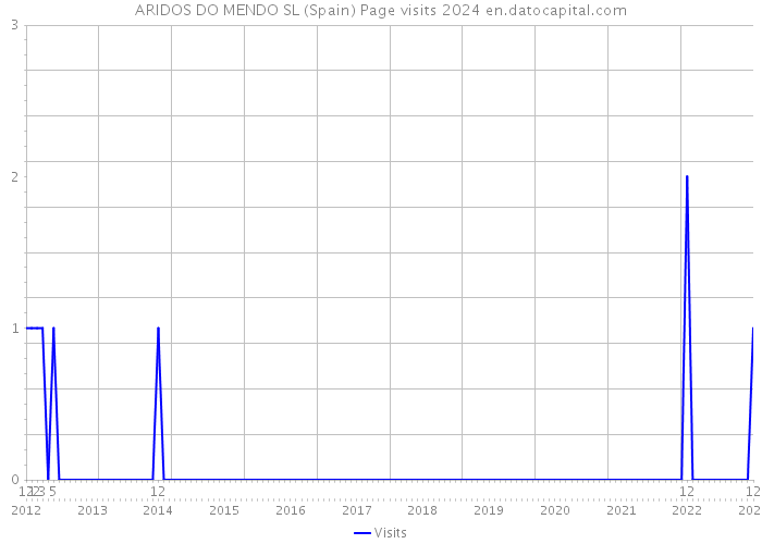 ARIDOS DO MENDO SL (Spain) Page visits 2024 