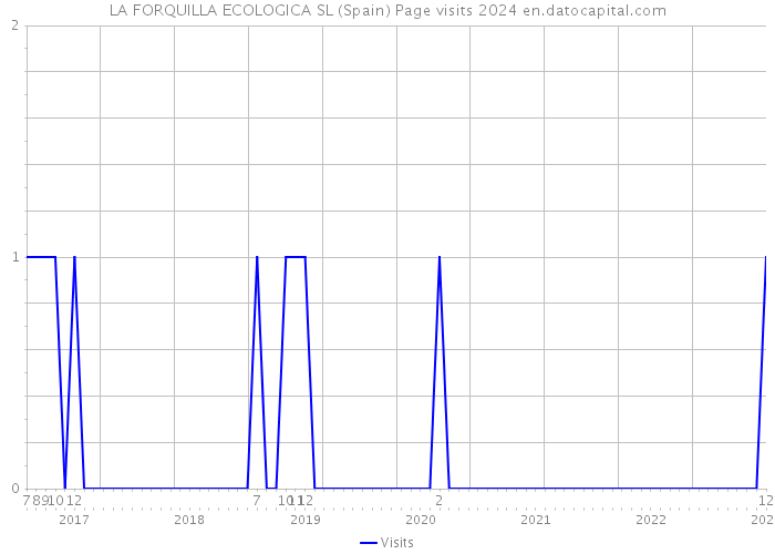 LA FORQUILLA ECOLOGICA SL (Spain) Page visits 2024 
