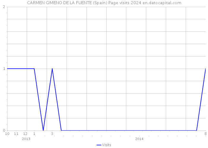 CARMEN GIMENO DE LA FUENTE (Spain) Page visits 2024 