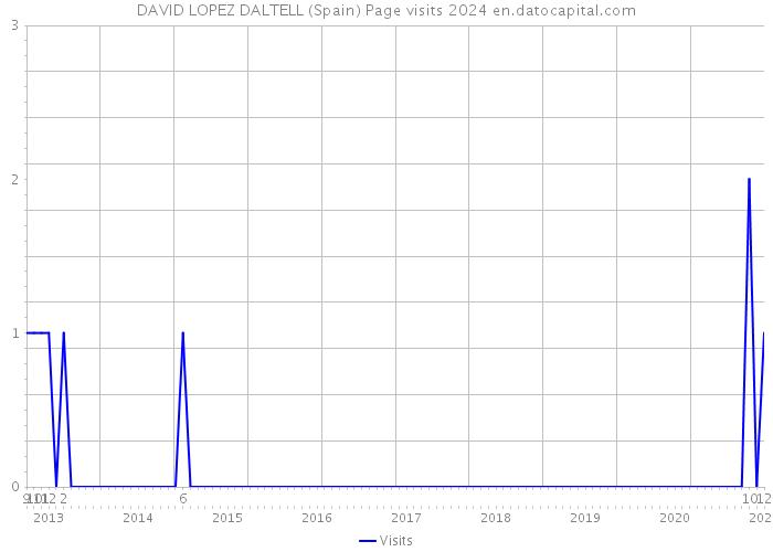 DAVID LOPEZ DALTELL (Spain) Page visits 2024 