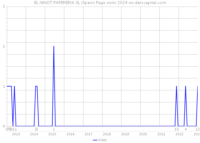 EL NINOT PAPERERIA SL (Spain) Page visits 2024 