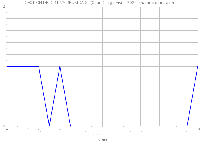 GESTION DEPORTIVA REUNIDA SL (Spain) Page visits 2024 